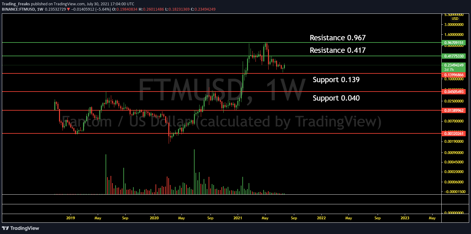 fantom crypto price prediction 2021