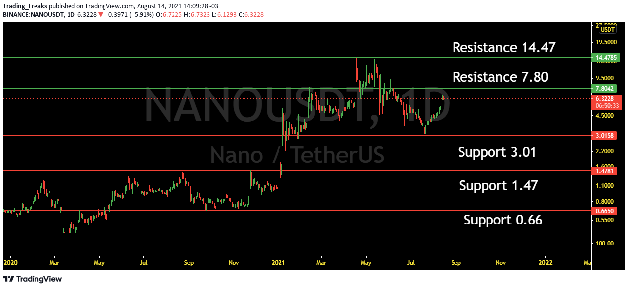 Nano Price Prediction How Much Will NANO Be Worth in 2021