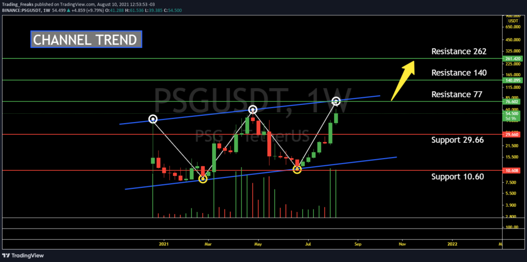 Paris SaintGermain Fan Token (PSG) Technical Analysis 2021 for Crypto