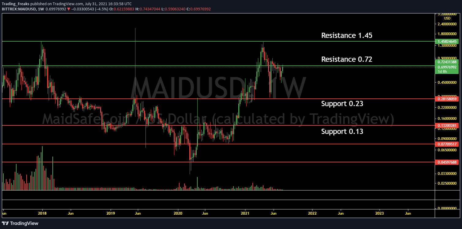 maid crypto price drop