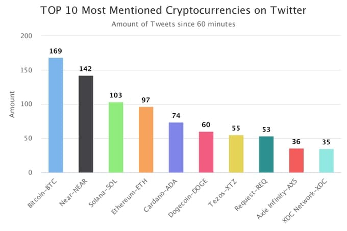 chart of all the twitter cryptos