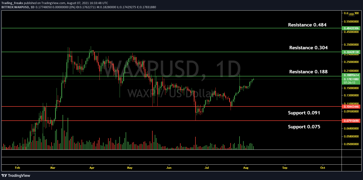 wax crypto price prediction