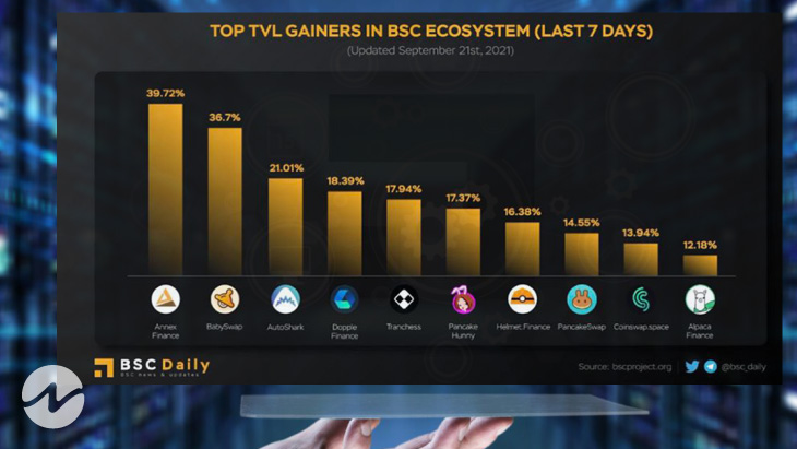 Top TVL Gainers in BSC Ecosystem in Last 7 Days