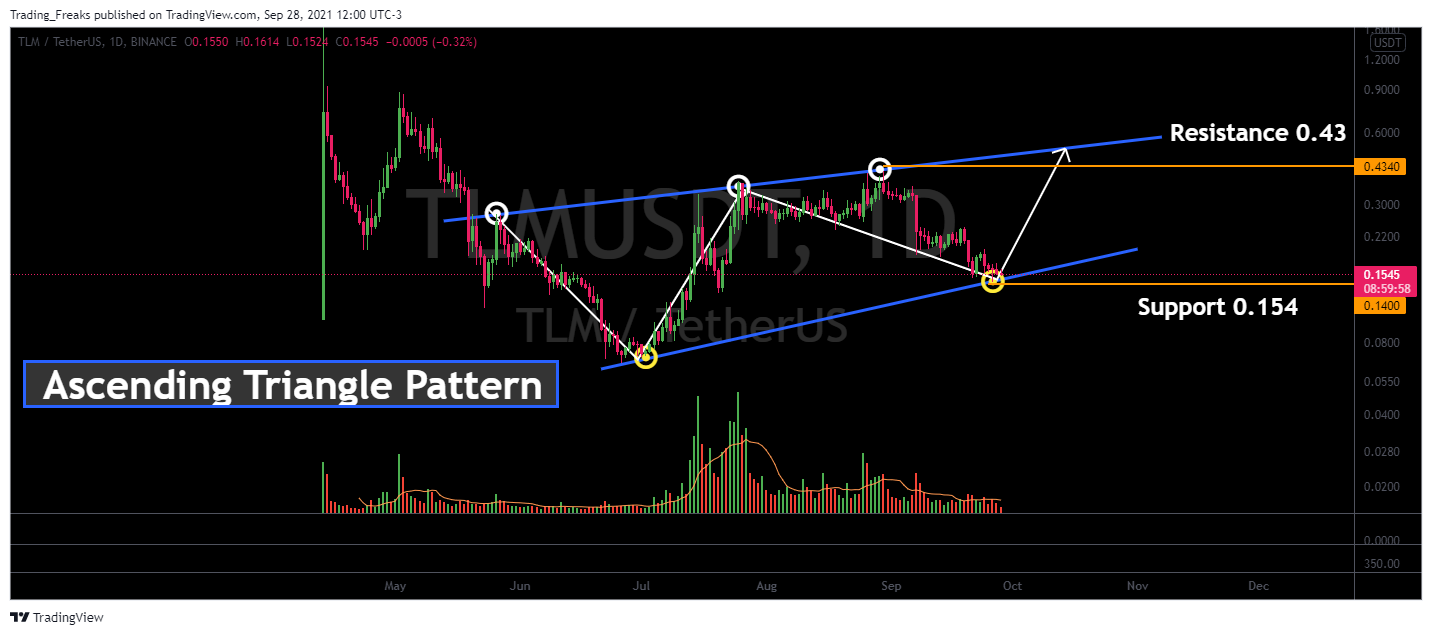 alien worlds crypto price prediction