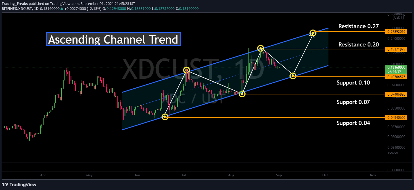 xinfin crypto price prediction