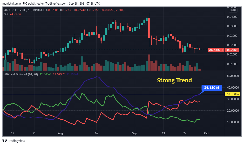 akro crypto price