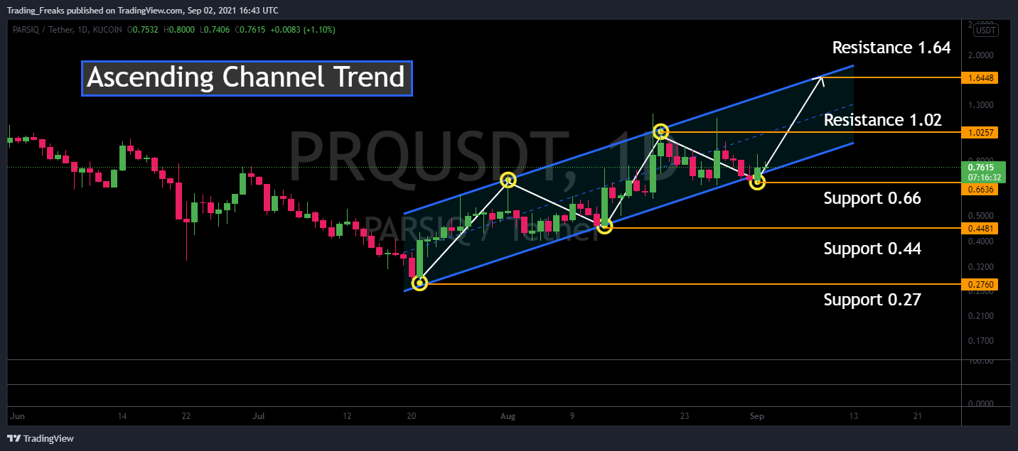 parsiq crypto price prediction