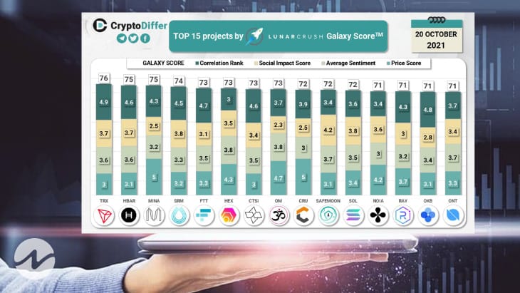 Top 5 Crypto Coins Ranked by LunarCrush