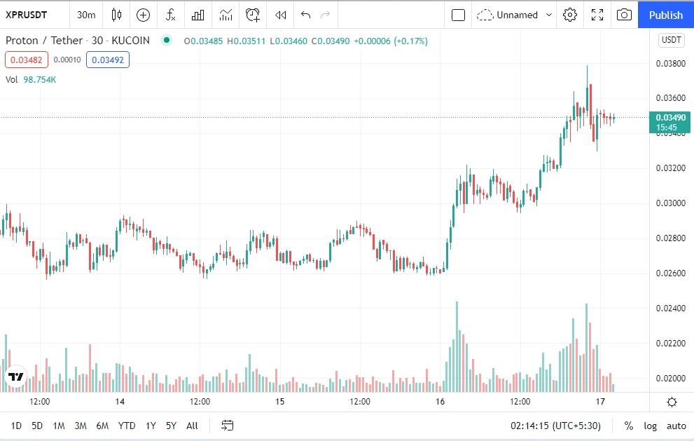 xpr crypto price