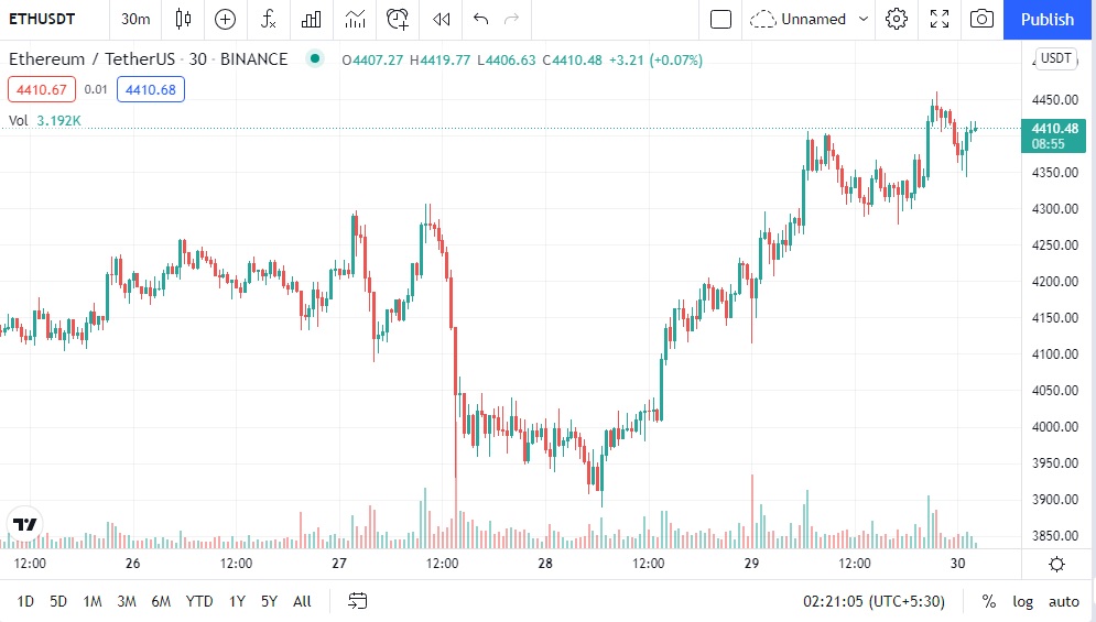 ethereum price march 2017