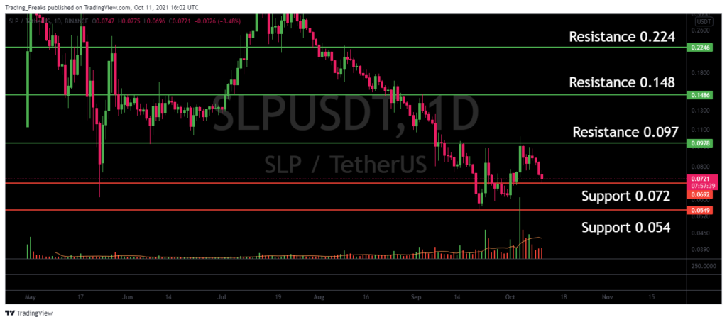 Slp coingecko