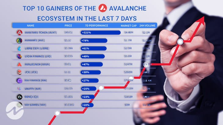 Avalanche Ecosystem's Top 3 Gainers in the Last 7 Days as Per CryptoRank.io