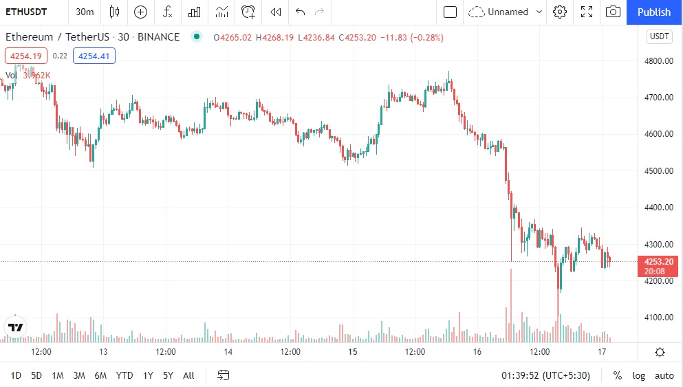 eth prices dropping