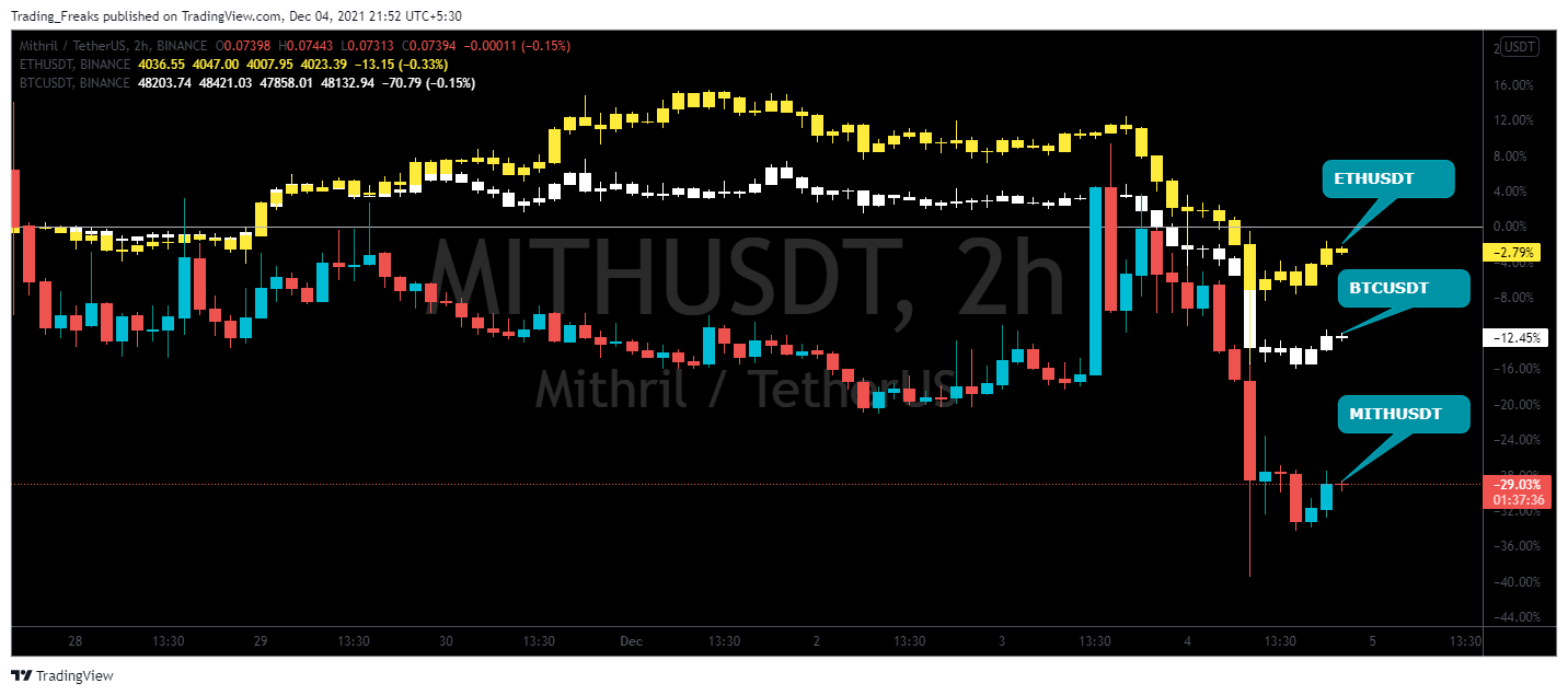 mithril crypto price prediction