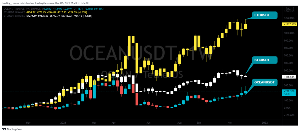 BTC Vs ETH Vs OCEAN Price Comparison