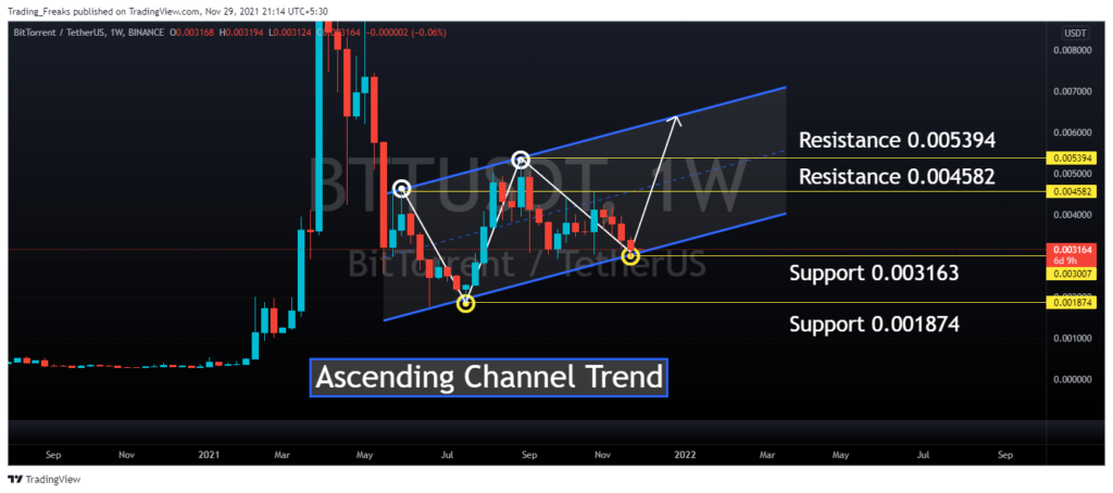 Price btt BitTorrent