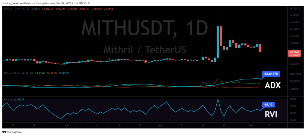 MITH USDT ADX RVI