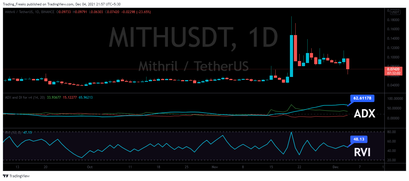 mithril crypto price