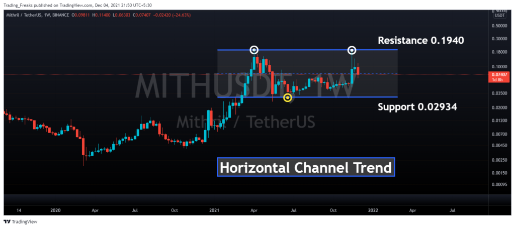 MITH USDT Horizontal Channel Trend Pattern