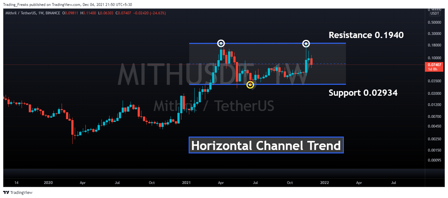 mith crypto price