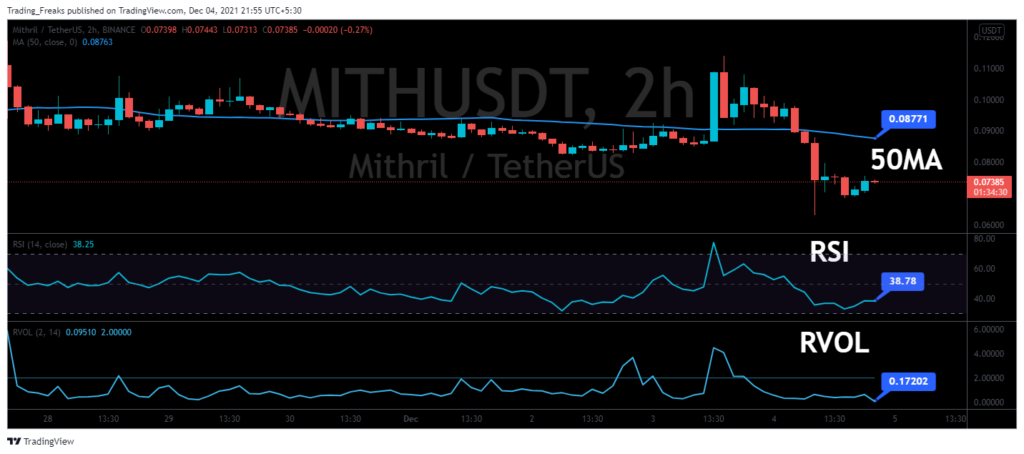 MITH USDT RVOL MA RSI