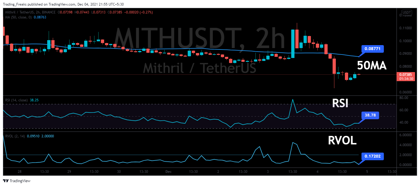 mithril crypto price