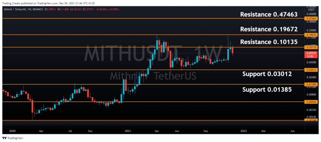 MITH USDT Support and Resistance Level