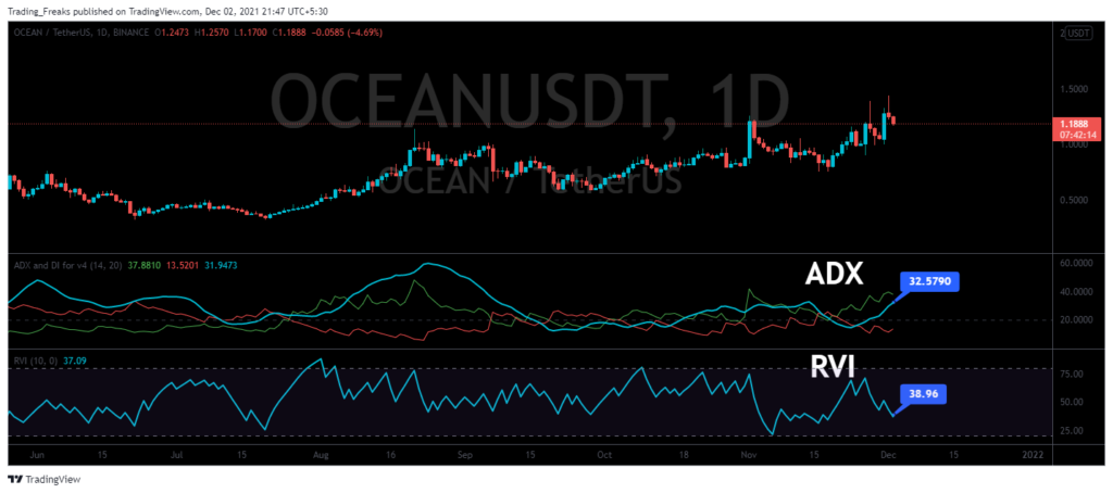 OCEAN USDT ADX RVI