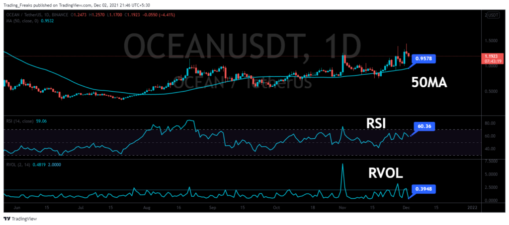 OCEAN USDT RVOL MA RSI