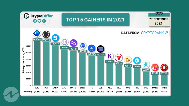 biggest crypto gainers 2021