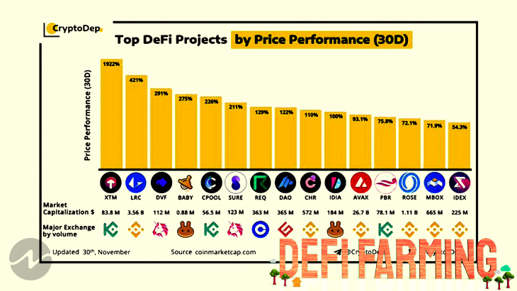 Top 3 Best Value DeFi Projects By Price Performance of Last 30 Days