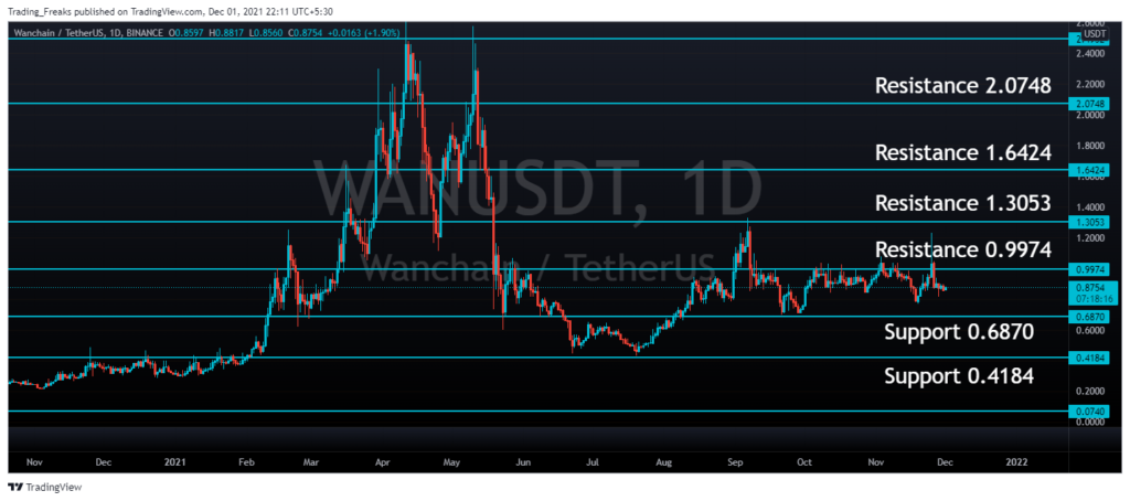 wanchain crypto price