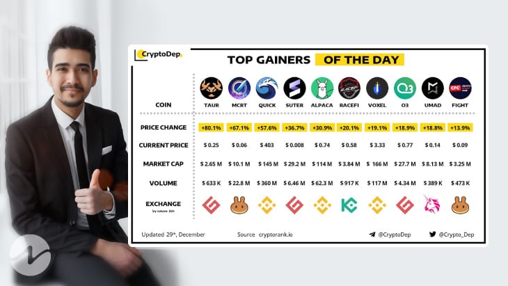 Top 3 Crypto Gainer of the Day as per CryptoDep