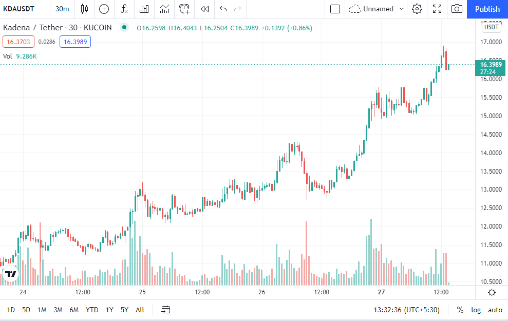 Kadena (KDA) Price Surges Due to Multiple Key Developments - TheNewsCrypto