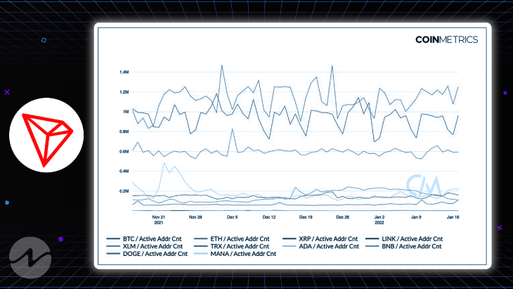 TRX Ranks First Ditching BTC With Highest Active Accounts!