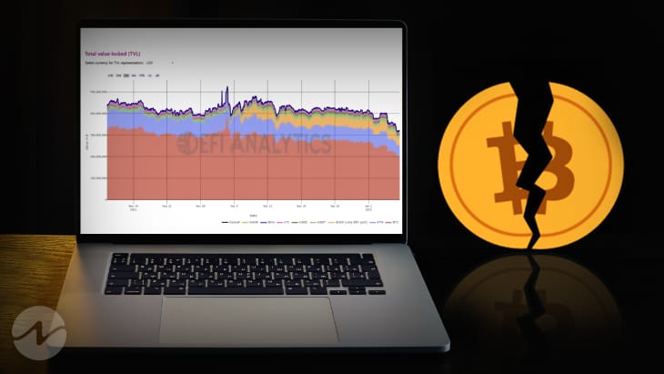 Amid the Bearish Market Momentum, DeFi TVL Falls 8.55% in 4 Days