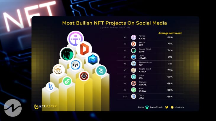 Top 3 Most Bullish NFT Projects on Social Media as per NFT Daily
