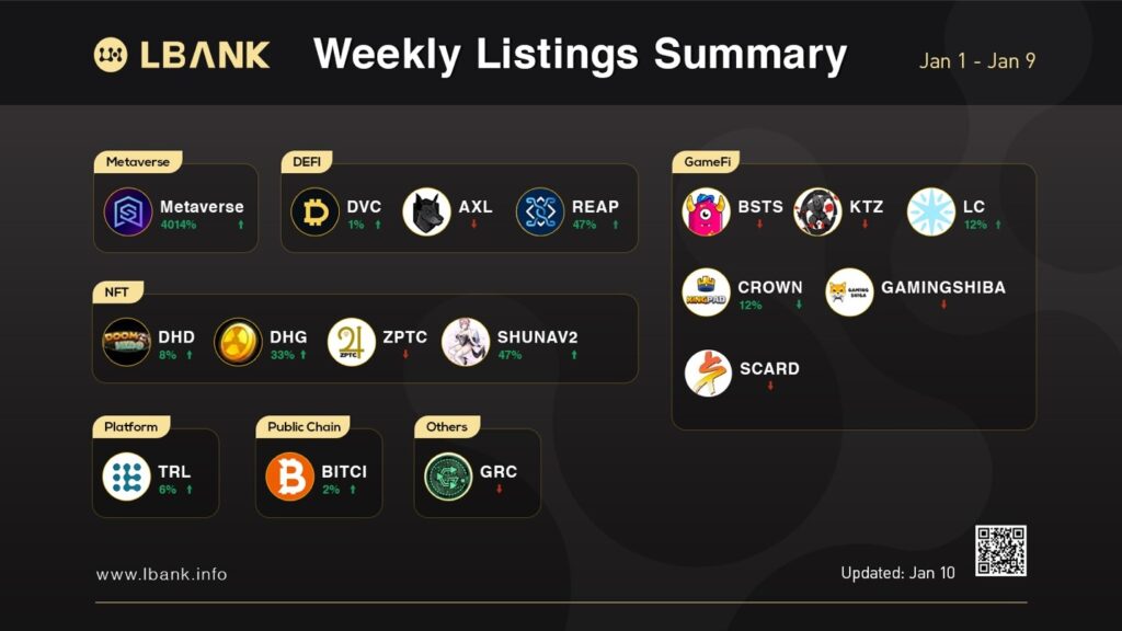 LBank Weekly Listing Report, 10th January 2022