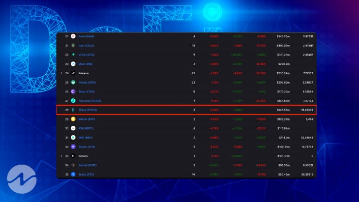 Theta Network Now Ranks Under Top 30 on DefiLlama