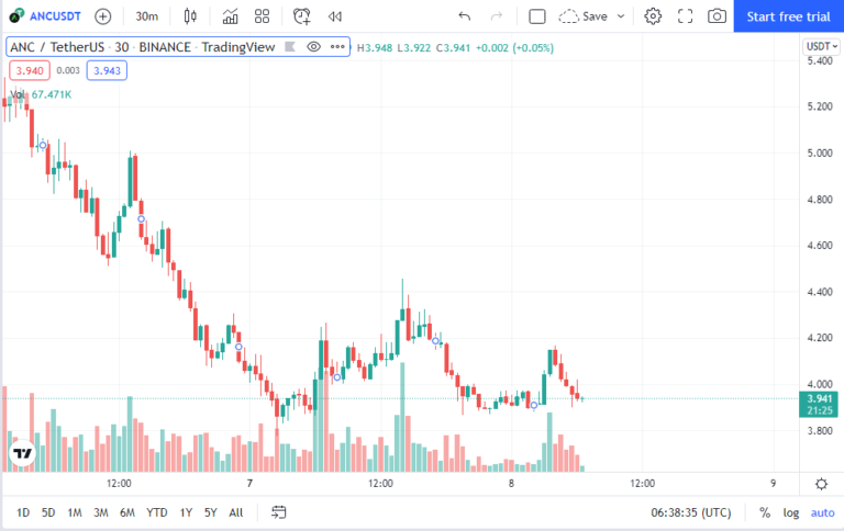 anc crypto price