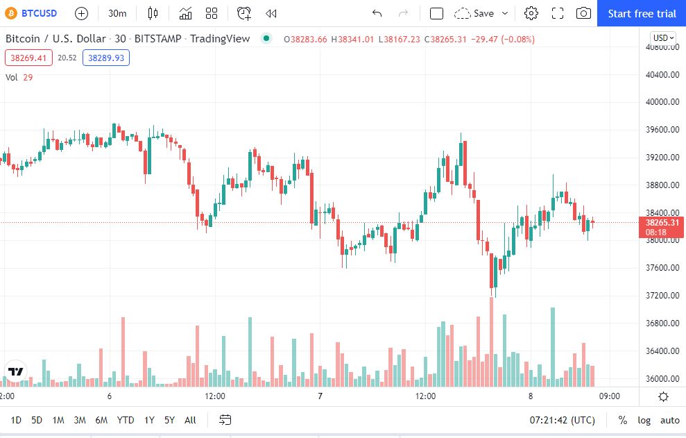 btc proces at different exchanges