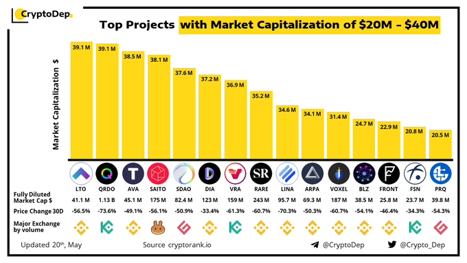 3 nejlepší projekty s tržní kapitalizací mezi 20 až 40 miliony dolarů podle CryptoDep