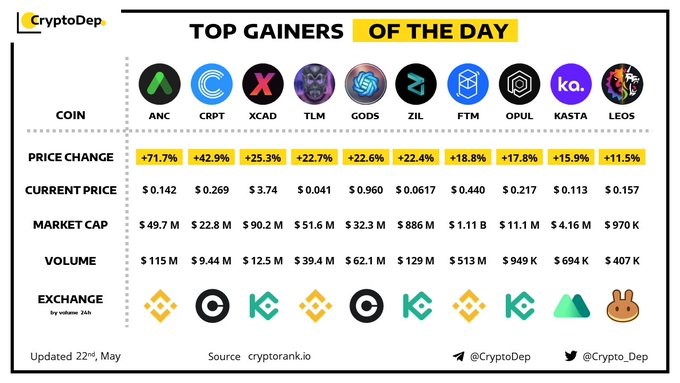 Los 3 principales ganadores del día según CryptoDep