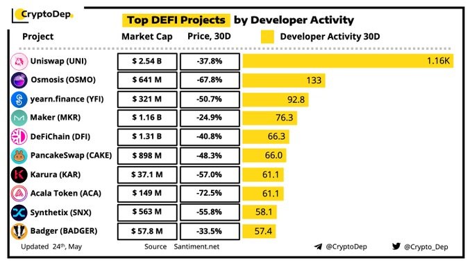 開発者アクティビティ別の上位3つのDeFiプロジェクト：UNI、OSMO、YFI