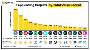 Top 3 Lending Projects by Total Value Locked as per CryptoDep