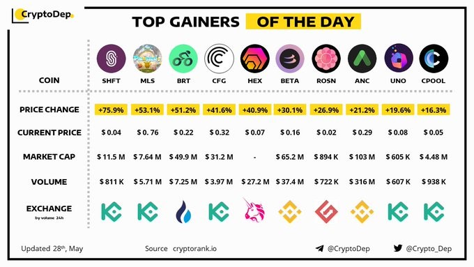 Top 3 Gainers of the Day: SHFT, MLS, and BRT