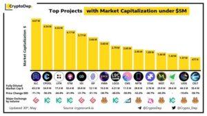 Top 3 Projects With Market Cap Under $5M: SLC, CPOOL, and LITH