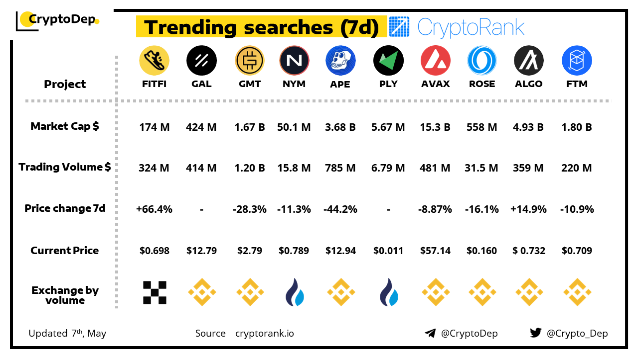 Top 10 Trending Search Projects In Last Seven Days