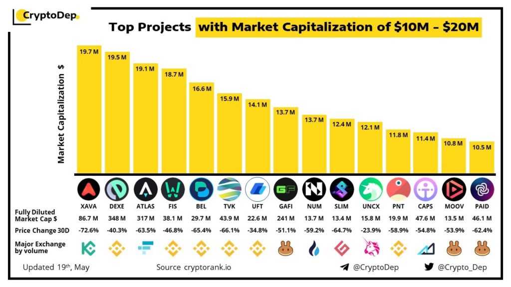 3 پروژه برتر با سرمایه بازار 10 تا 20 میلیون دلار طبق CryptoDep