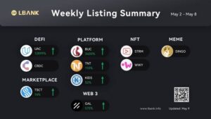 LBank Weekly Listing Report, 9TH May 2022